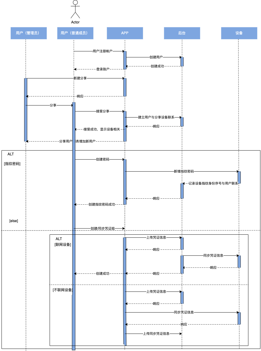 分享及同步凭证组