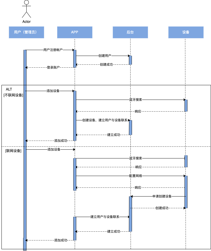 添加设备UML